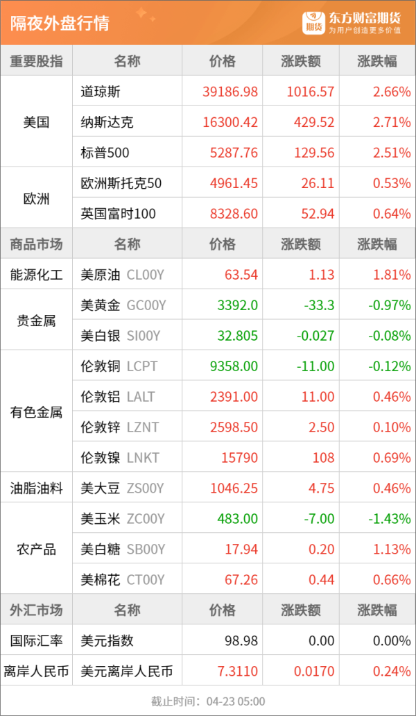 金御优配 东方财富期货早餐 4月23日 周三