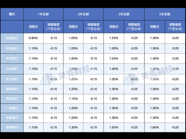 牛盈服务中心 股份行存款利率也下调：存款“搬家” 理财、保险接住溢出资金