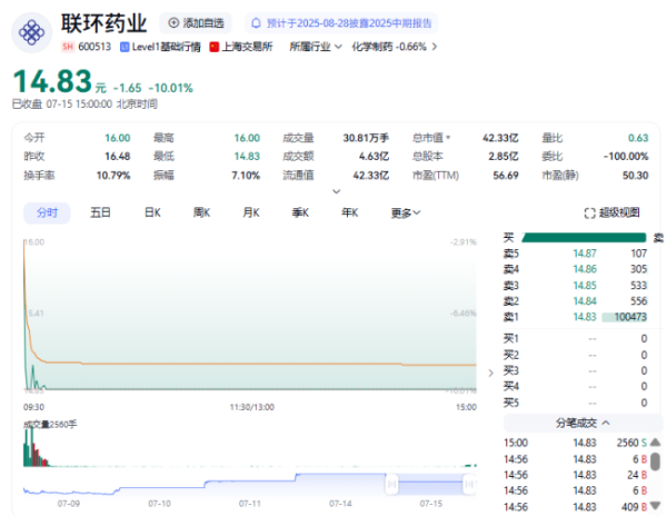 上上通 联环药业盘中跳水跌停