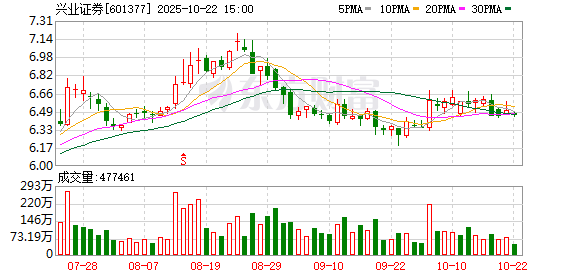 永星速配 证券板块午后持续走强，兴业证券涨停